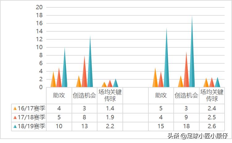 索尔根阿扎尔失误盘点,阿扎尔数据