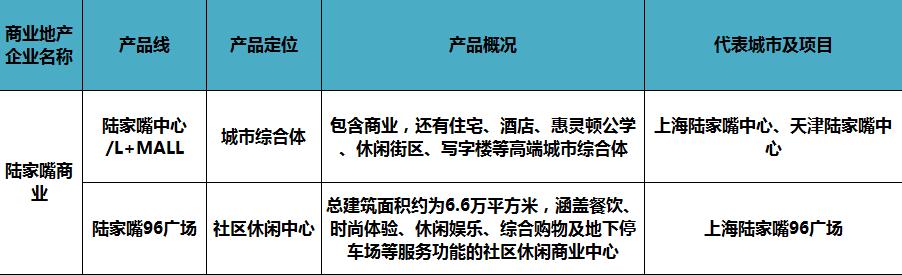 商业地产产品线分析,商业地产产品线