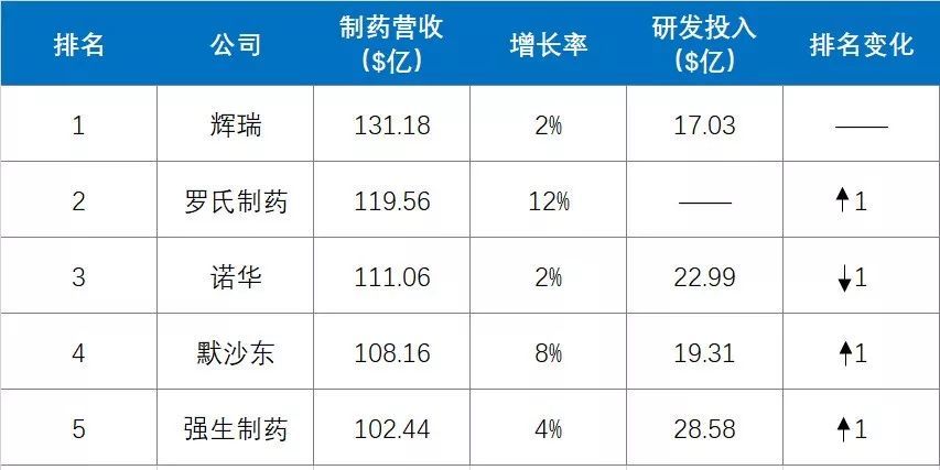 全球药企100强,2019年全球药企100强