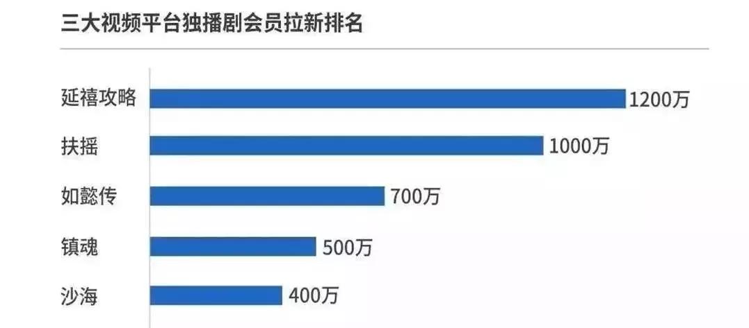 连年亏损数十亿，优爱腾下一步如何走？