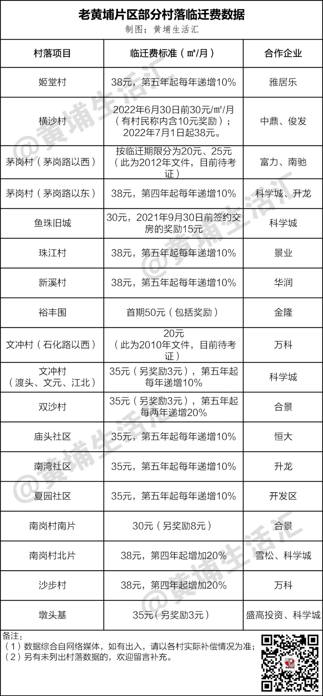 黄埔区旧改临迁费拖欠,黄埔旧改临迁费发放情况