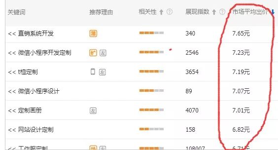 前期直通车应该怎么优化,直通车七个比较实用的操作技巧