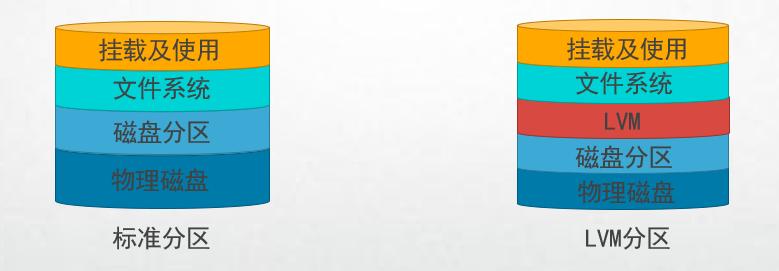 lvm浣跨敤鍦烘櫙,lvm浣跨敤