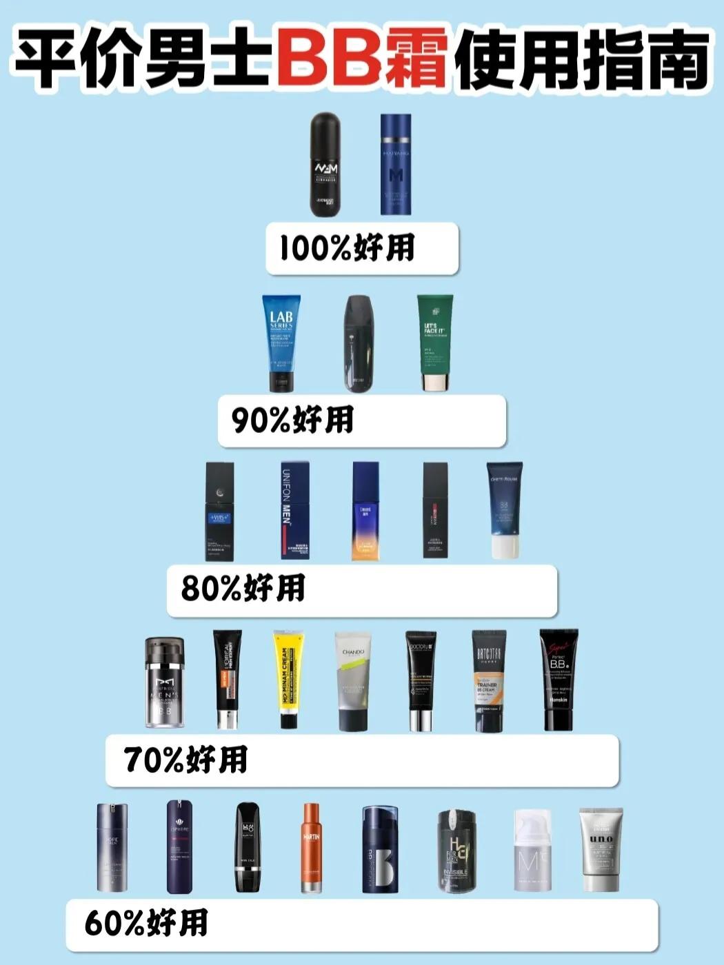 十大公认好用的bb霜男士,学生bb霜男推荐