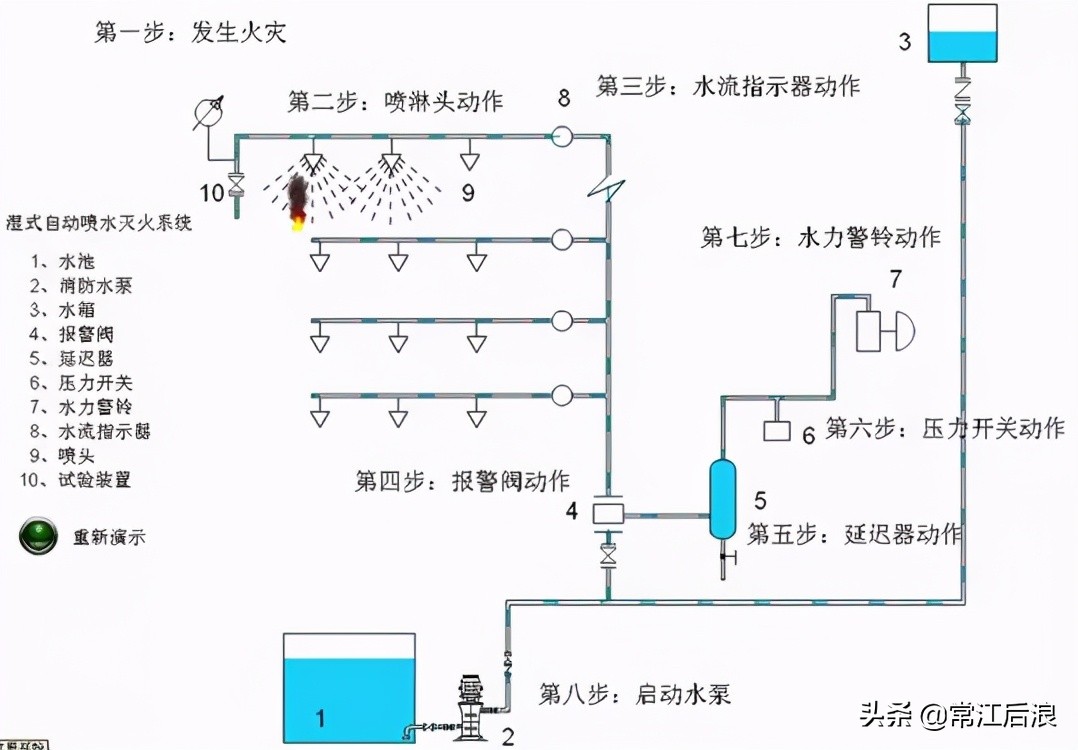 建筑消防给水识图总结,住宅消防给排水图纸讲解