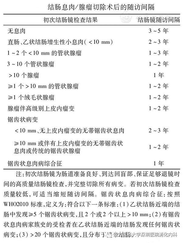 肠镜息肉摘了后要随访吗,切了肠道息肉还用复查吗