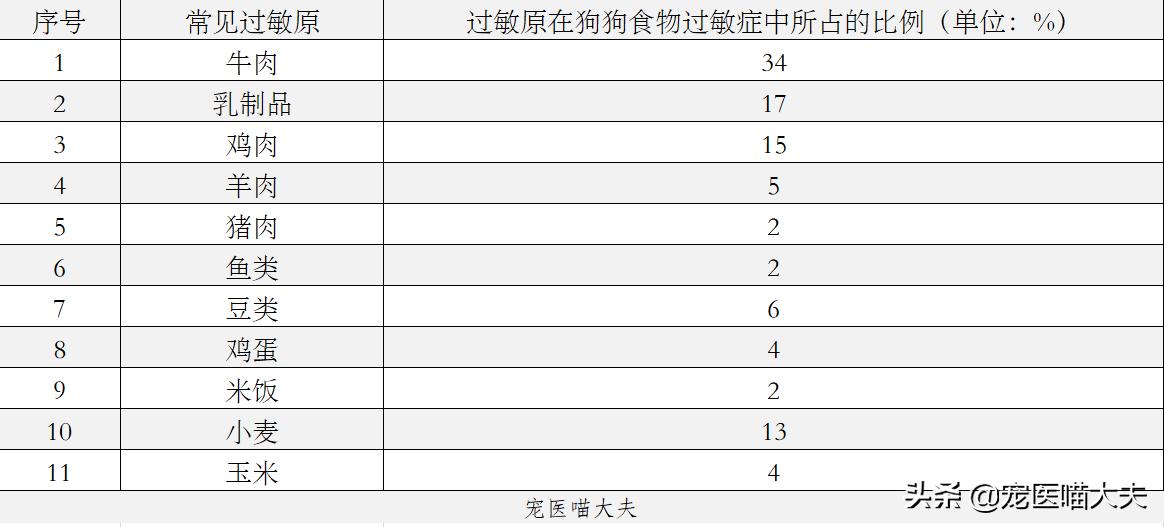 宠物狗吃狗粮过敏是什么症状,狗狗食物过敏敏感