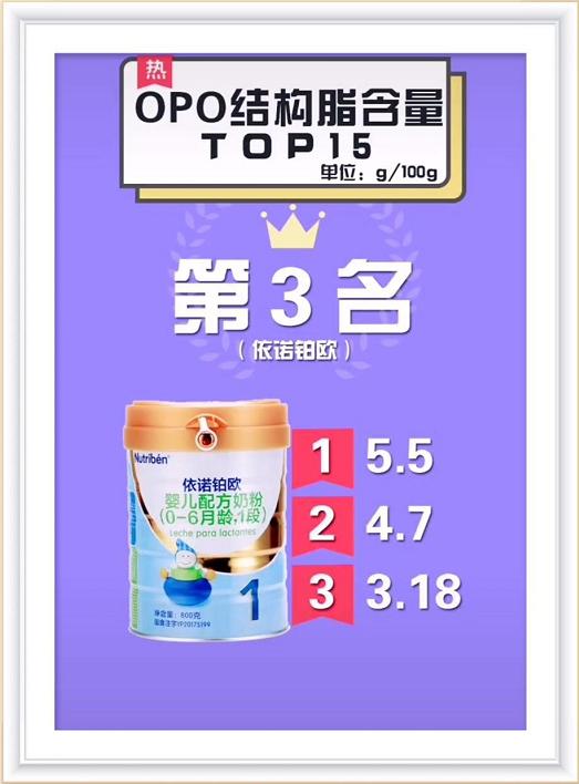 奶粉排行榜10强opo含量,哪款奶粉opo含量比较高