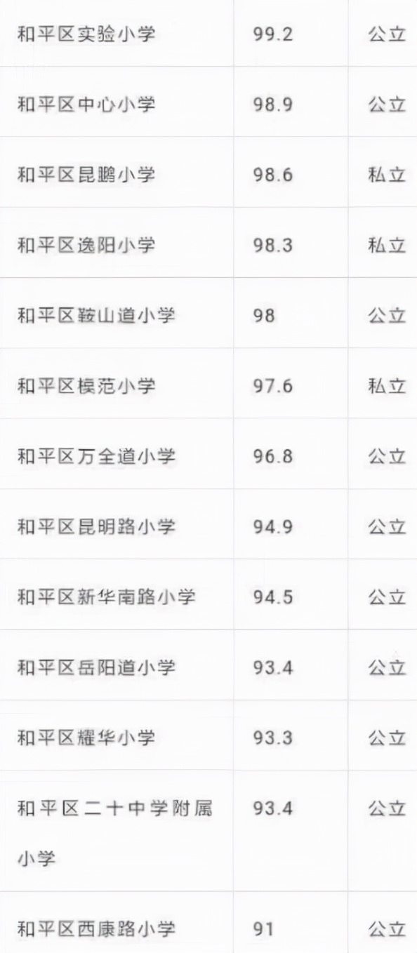 和平区2021学区房一览表,天津和平区哪个学区房好