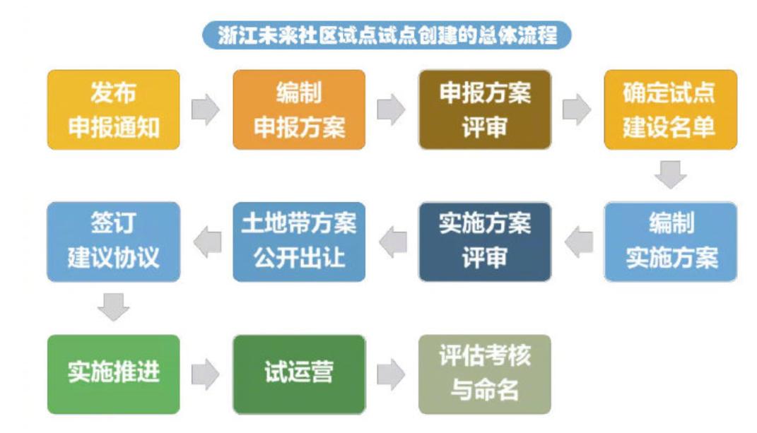 未来社区创新,浙江未来社区创新探索