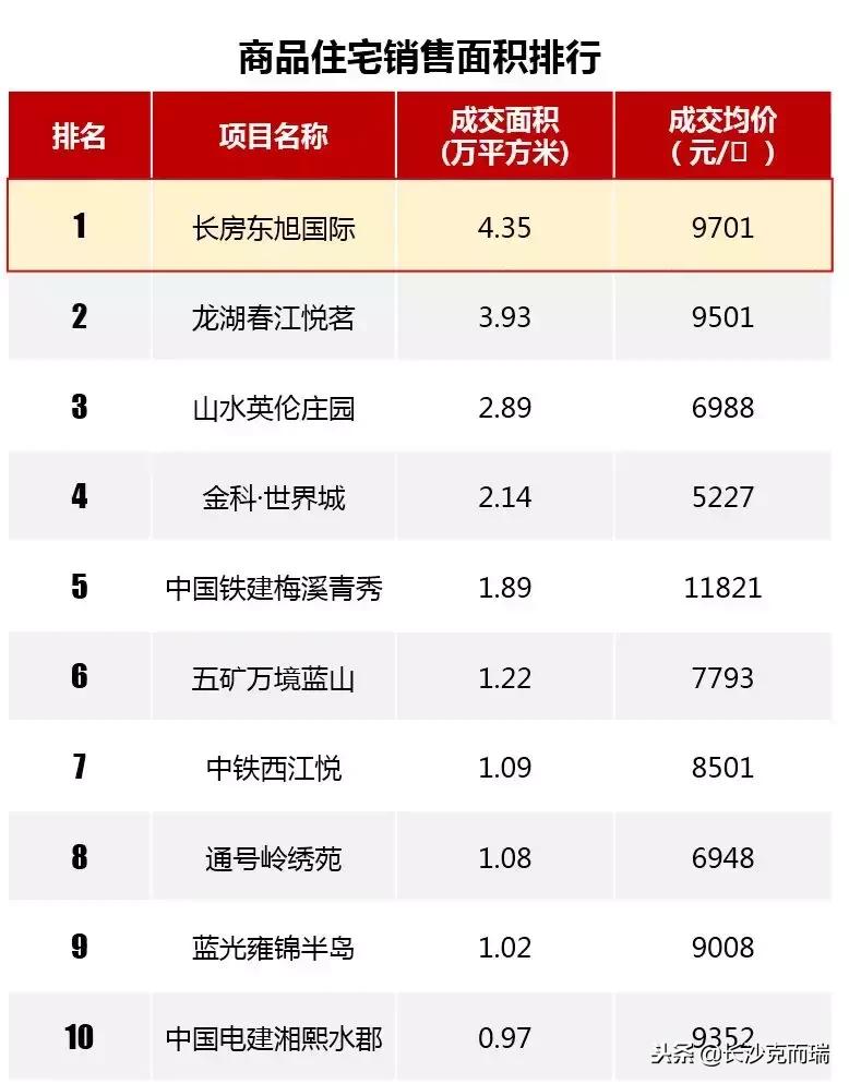 商品房质量品牌排名前十,长房东旭国际品质怎么样