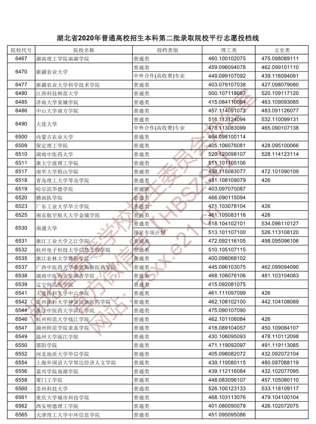 湖北省高职高专普通批投档线预估,湖北2022高职高考提前批投档线