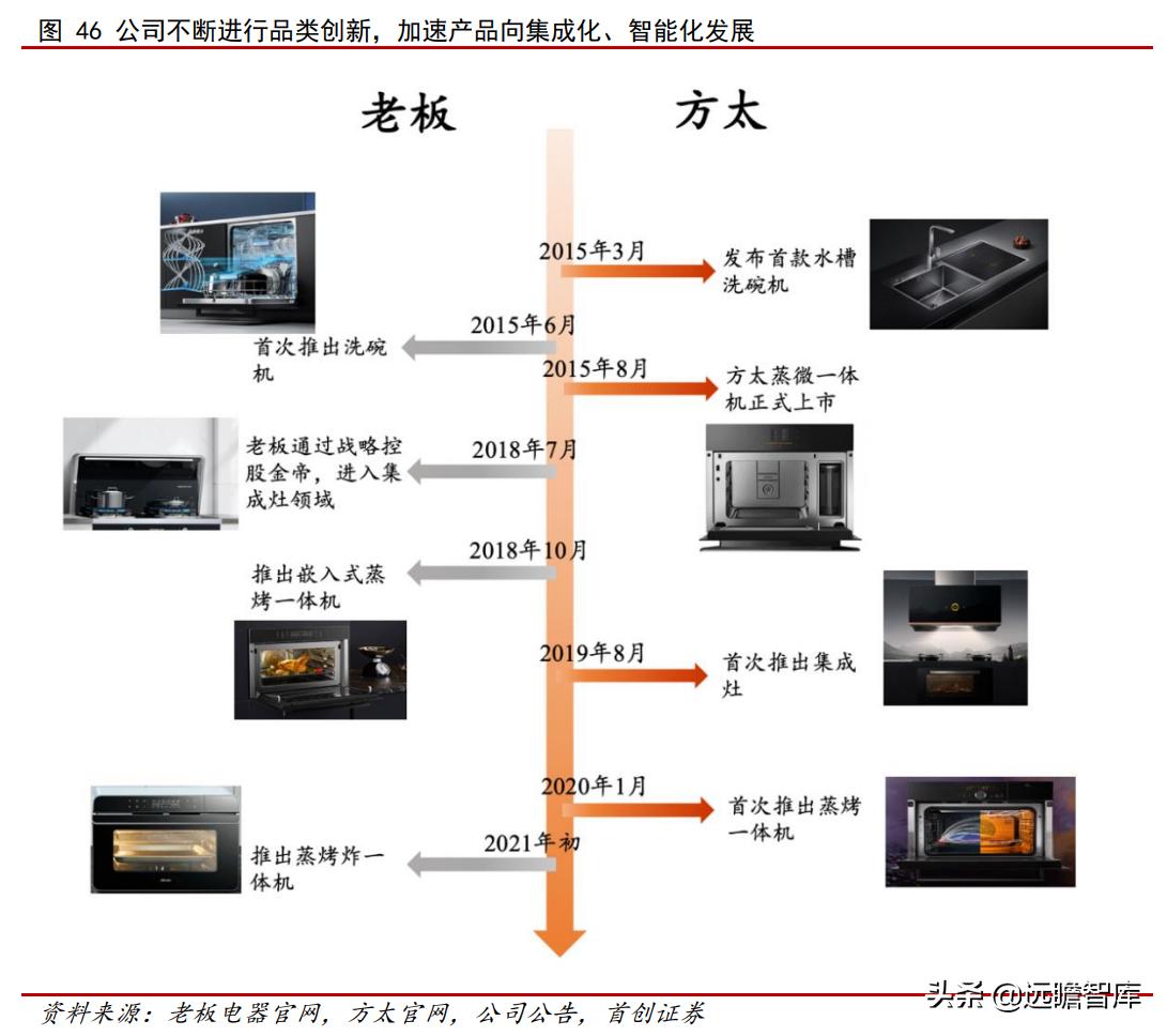 油烟机品牌崛起,老板油烟机的简史