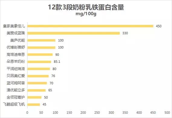100克奶粉含量450毫克乳铁蛋白,乳铁蛋白配方奶粉排行榜前十位