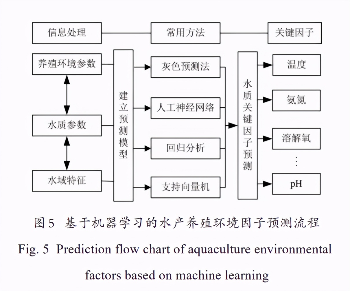 人工智能在水产养殖中研究应用分析与未来展望