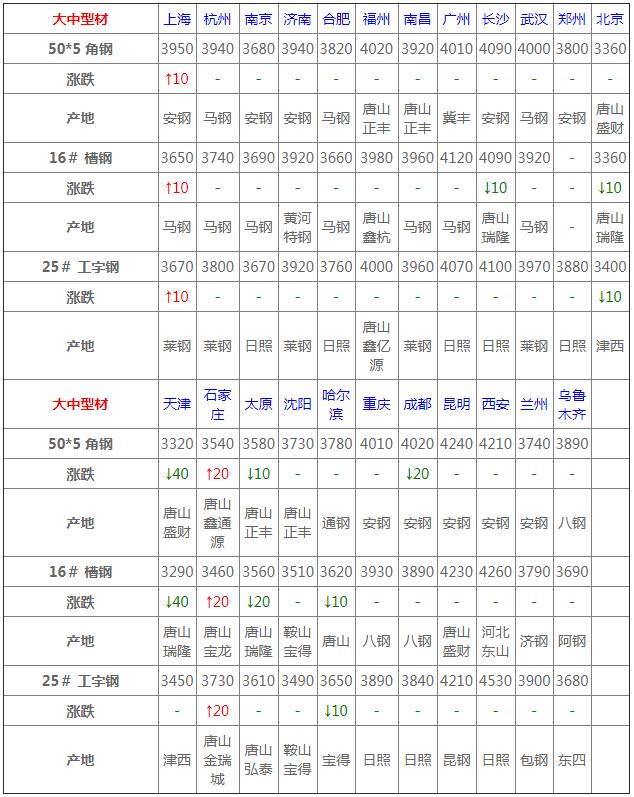 钢材价格3月8日报价,2023年3月31日钢材价格