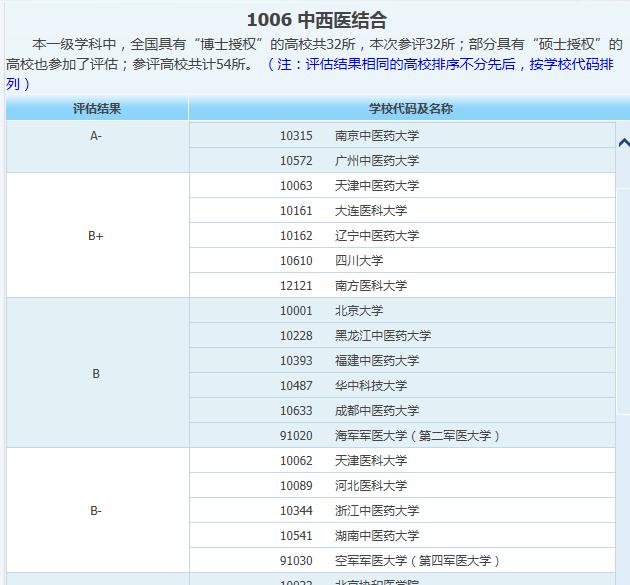 什么情况？省属医科大学居然比985大学医学院要好得多
