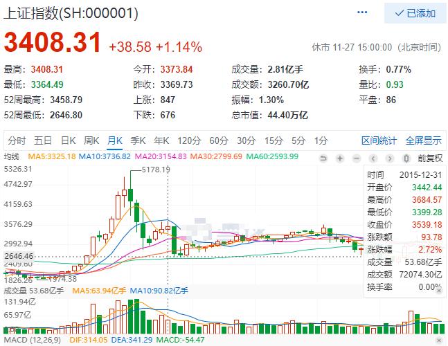 历年12月份股市行情走势图,分析股市历年底部走势图