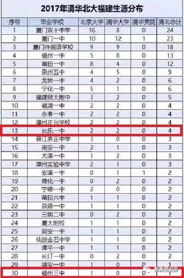 福州中考六区是哪六区,福州长乐区中考优势