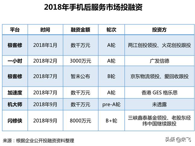 透视手机维修O2O:三五年内大爆发,极客修的寡头之争