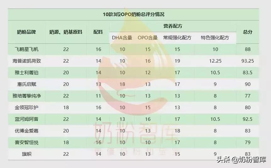 国产奶粉opo含量最高的一款,奶粉二代opo和三代opo棕榈酸含量