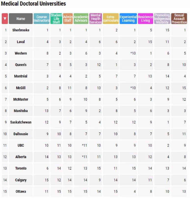 麦克马斯特大学加拿大最新排名,2020年加拿大约克大学排名