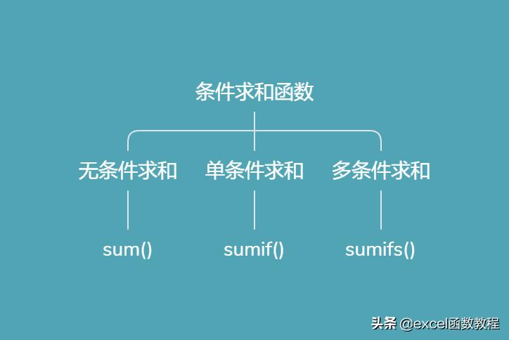 单条件求和函数sumif实用技巧解读,多条件求和公式sumifs用法