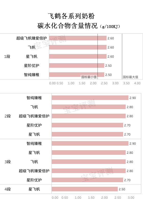 飞鹤奶粉是不是国内最好的品牌,飞鹤最好三款奶粉优点和缺点