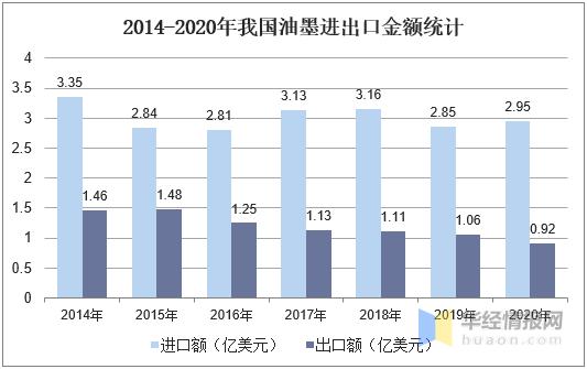 2020年中国油墨行业市场现状，UV油墨优势明显，前景广阔