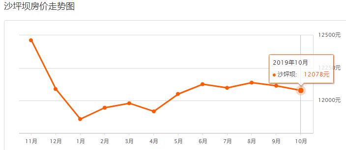 重庆沙坪坝2021年下半年房价走势,重庆10月各区县房价排行榜