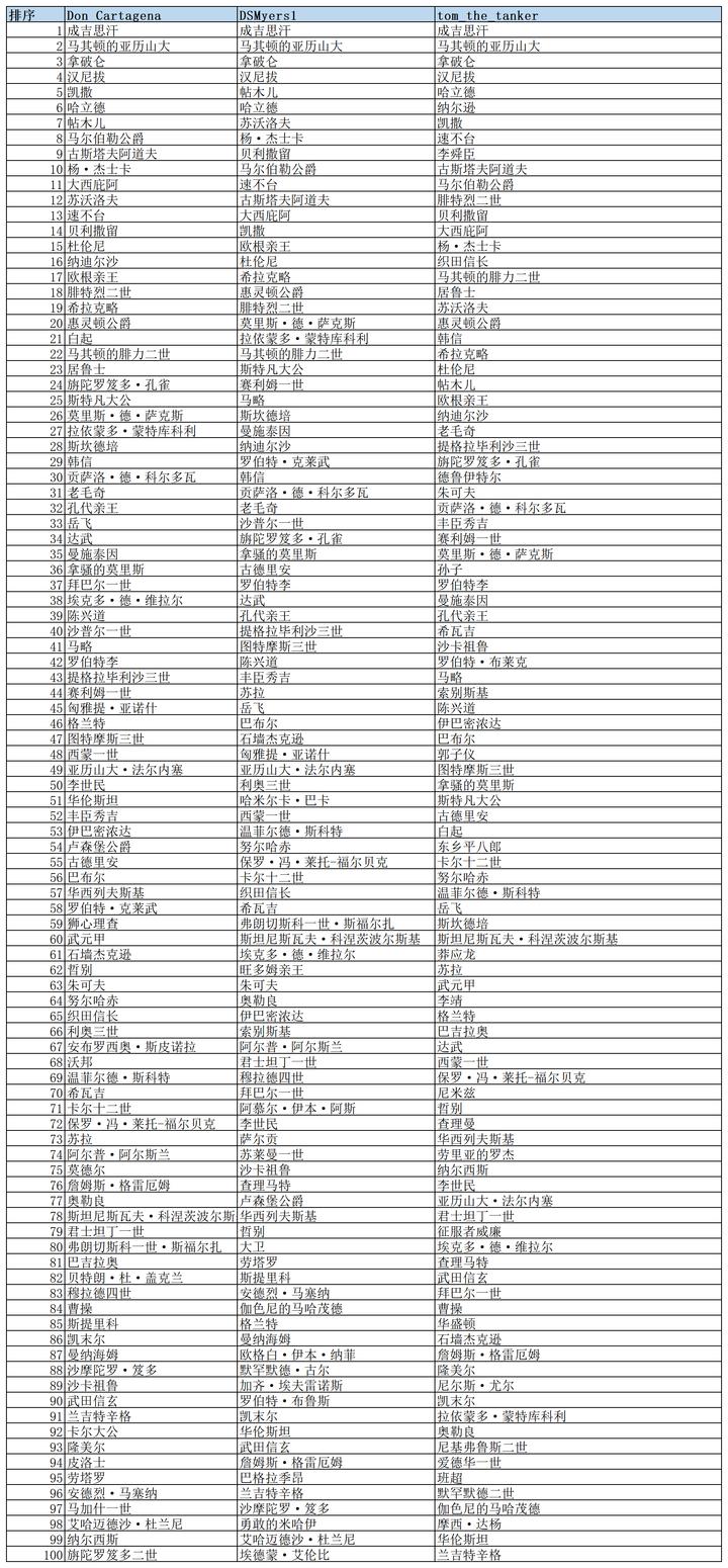 中外名人对比华夏历史震惊世界,世界最强十大名将