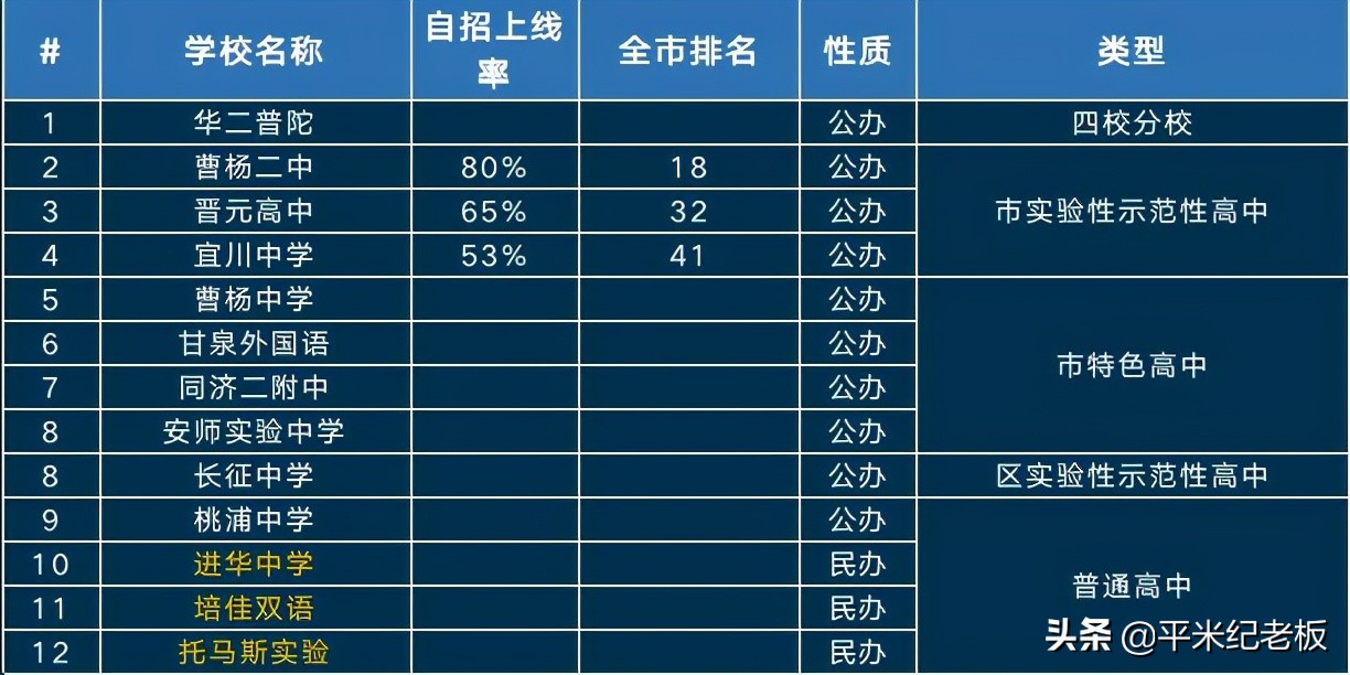 想让孩子去上海读书怎么办,想进四校八大需要多少分