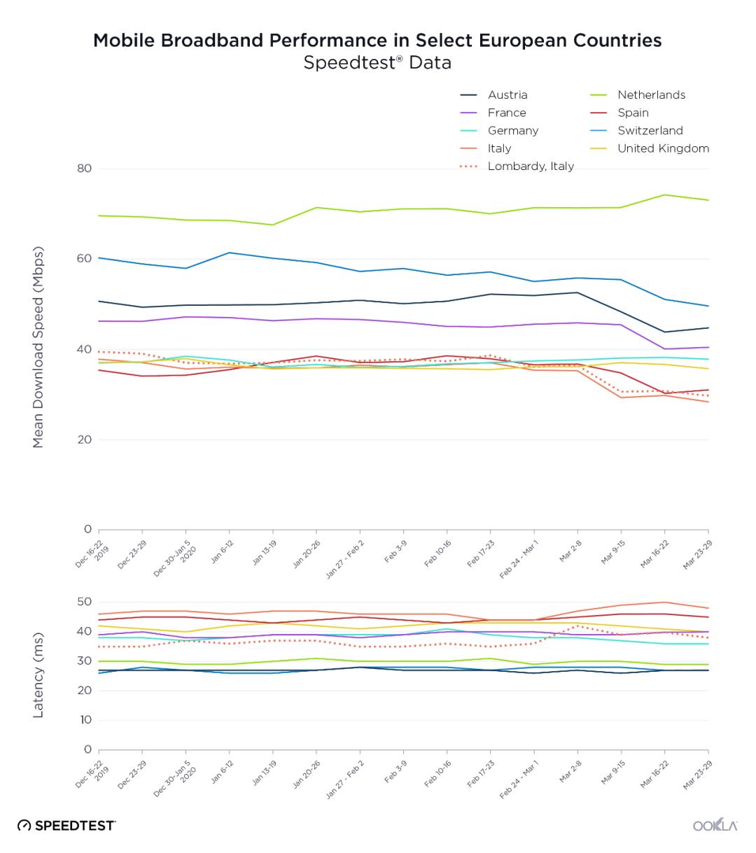 居家隔离后，许多国家网络崩了。为什么中国没事？