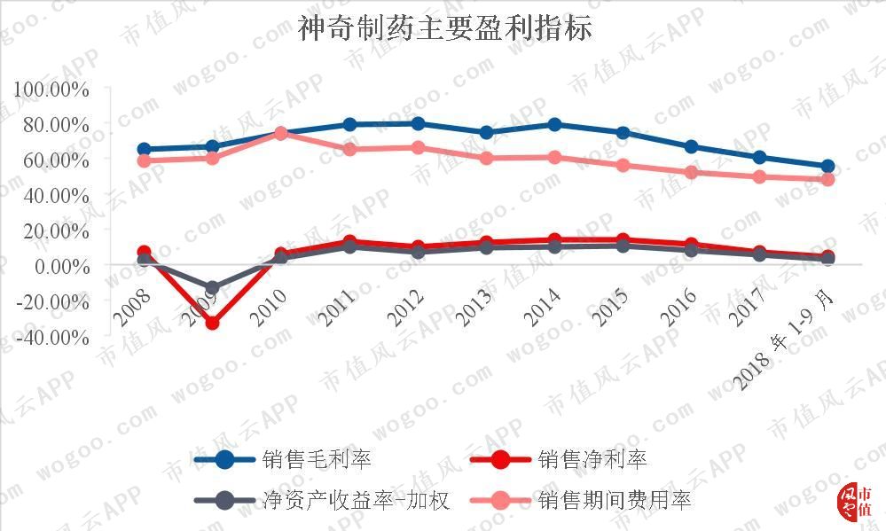 600613神奇制药牛叉诊股,神奇制药财报