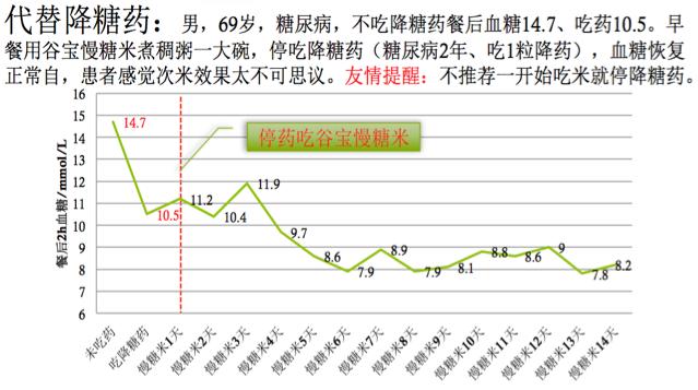 5000万！他的专利，让高血糖人群酣畅放心吃米饭！