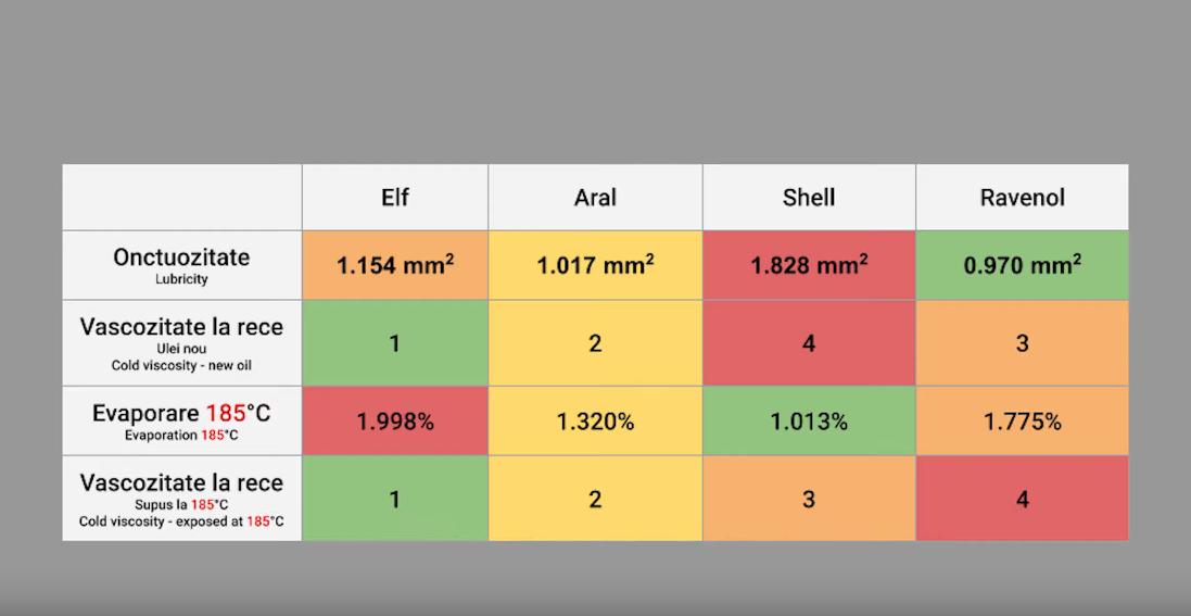 欧洲人的全面机油测试，壳vs埃尔夫vs亚拉vs拉维诺