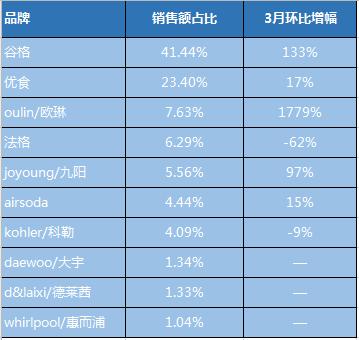 果蔬消毒机电商大数据:疫情期增长160%谷格,欧琳表现亮眼