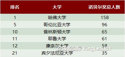 中国最牛的七所高校不输清华,清华北大和哈佛哪个最厉害