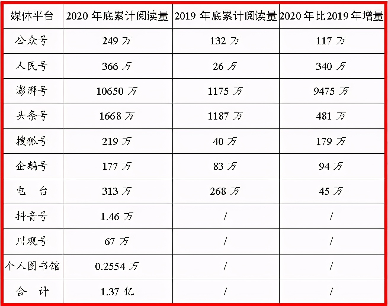 2020年度方志四川新媒体矩阵传播力分析报告