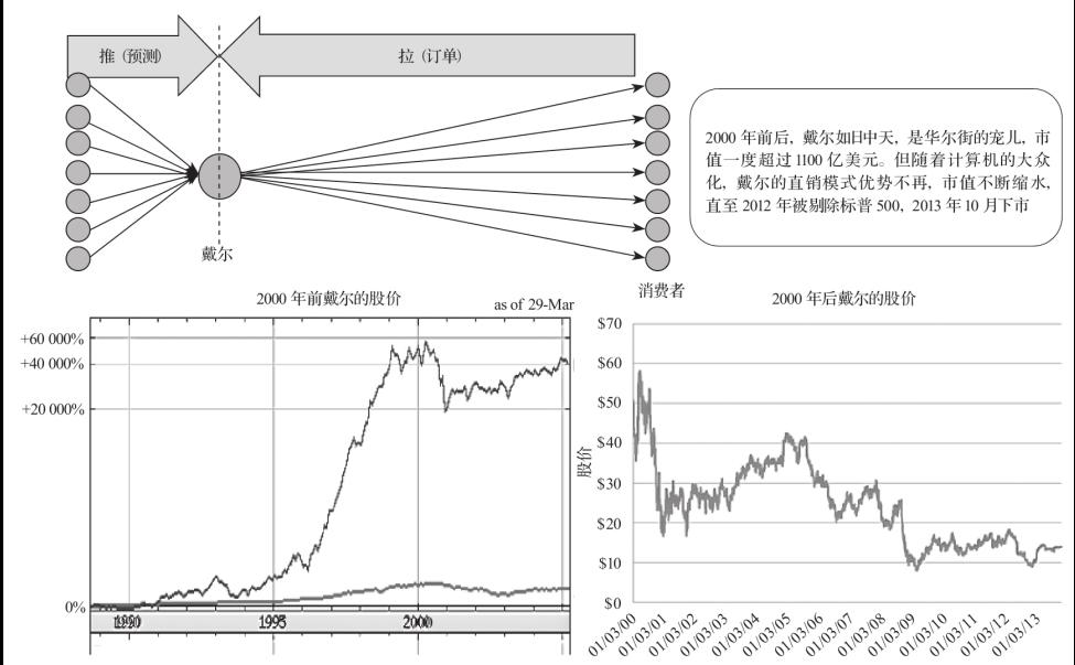 供应链分销模式,供应链推拉流程的区别