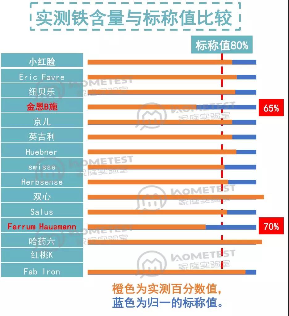 最新补铁剂,补铁剂中的铁元素检验