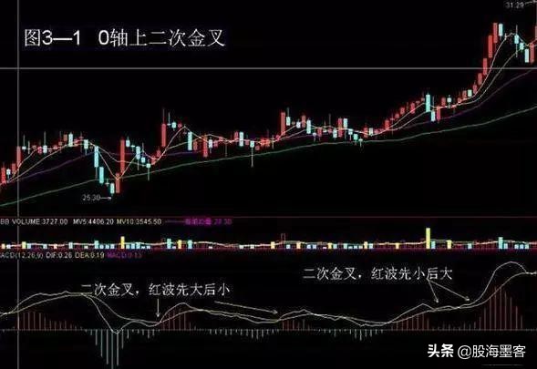 macd实用选股法,macd八种买入形态