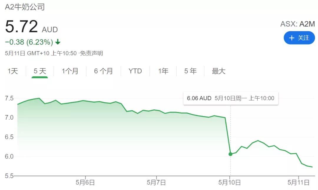 A*奶2**粉因疫情在中国市场遇冷！股价断崖式下跌，市值缩水100亿