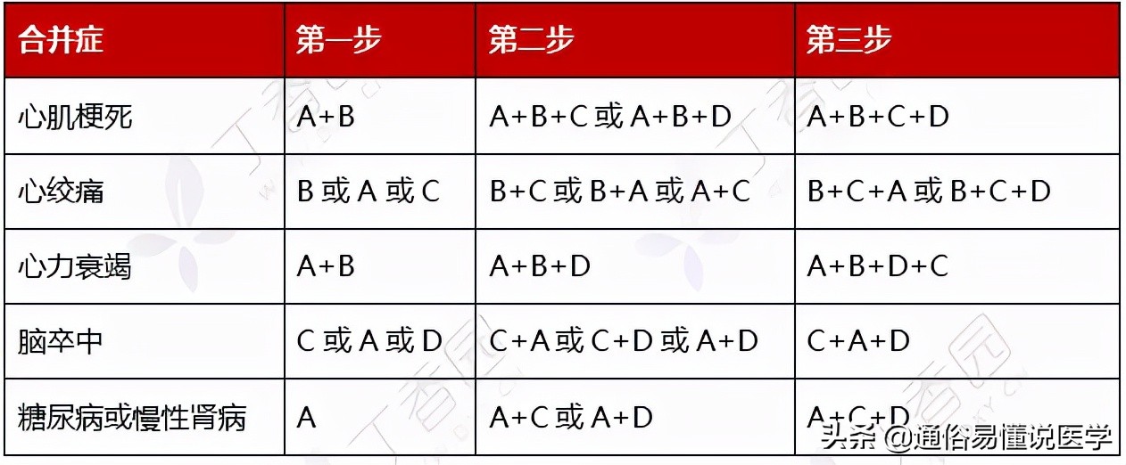 降压药怎么选看这张图表就够了,一图看懂6种降压药