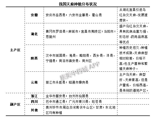 今年天麻行情如何,天麻产量为什么这么少