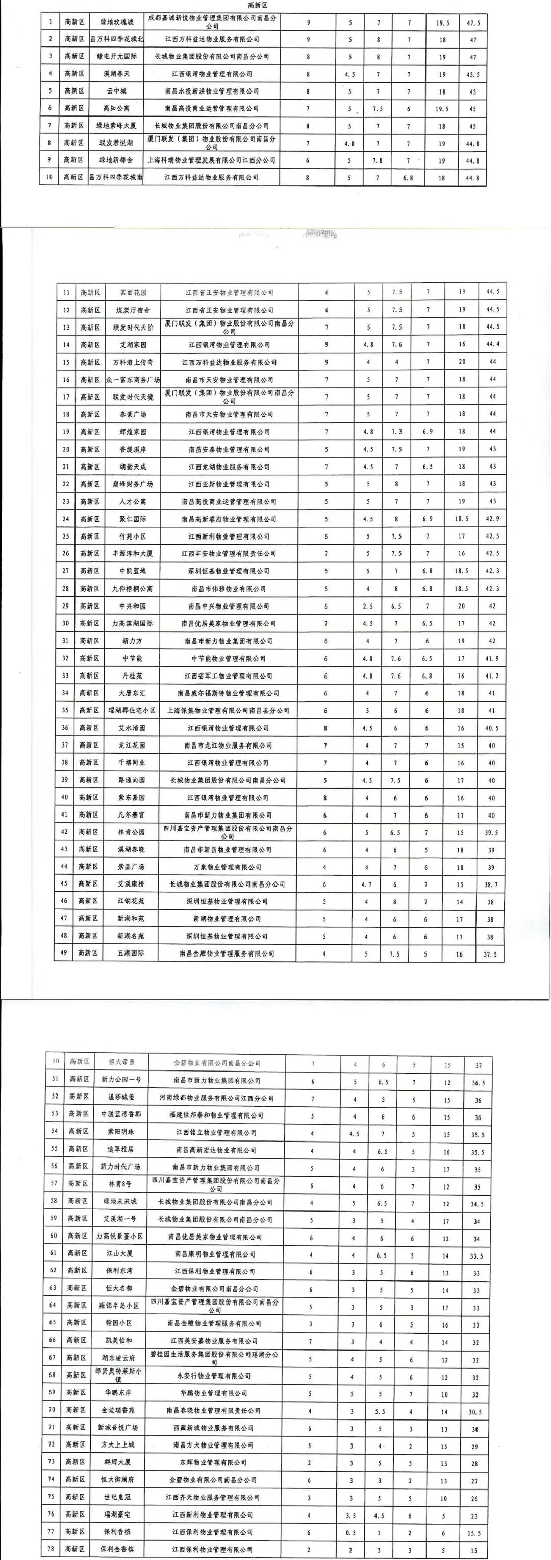 南昌物业满意度打分标准图,南昌物业星级评定