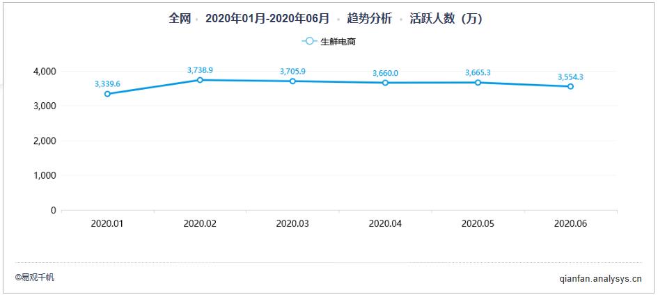 供应链+直播能舞出什么花样？|2020年2季度自营型生鲜电商榜单