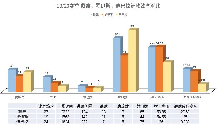 数据分析|00后新星戴维为何如此受追捧，登陆英超赛场成算几何？