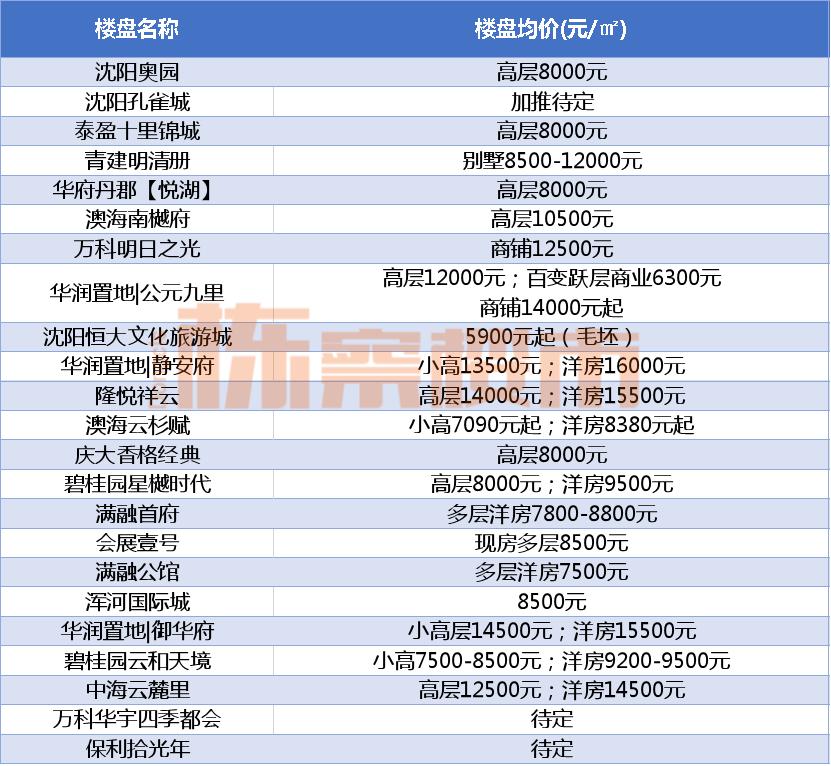 沈阳市沈河区总体房价是涨还是跌,沈阳和平区房价要降了吗