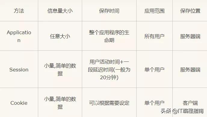 cookie和session和localstorage的区别,sessioncookie优点和缺点